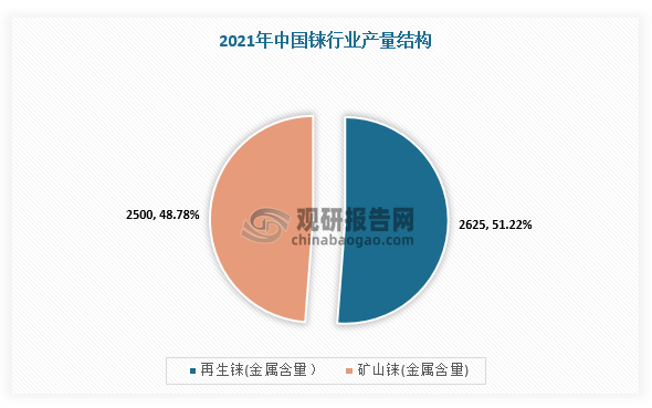 数据来源：观研天下整理