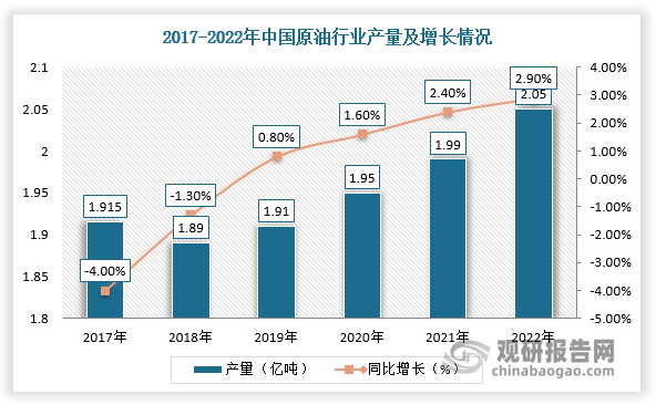 石油化工一般指以石油和天然气为原料的化学工业。近年来，随着天然气需求不断增长，我国天然气开采也持续扩大，实现天然气及液化天然气产量逐年增长。根据数据显示，2022年中国天然气产量2201.1亿立方米，同比增长6.0%，原油产量2.05亿吨，同比增长2.9%。