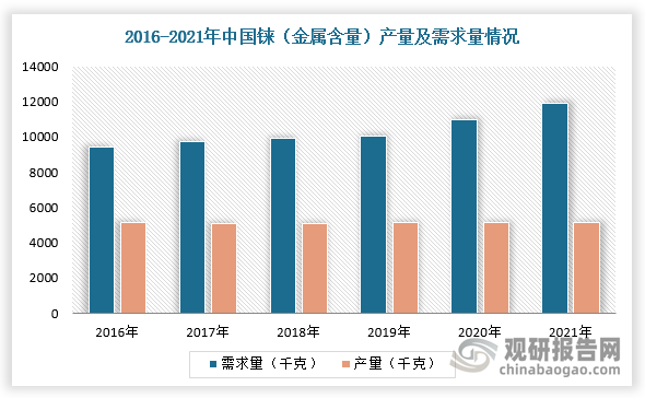 而我国铼产量一直较低，与国内资源不成比例。随着国内航空航天等下游领域快速发展，我国铼行业未来增产潜力较大。根据数据显示，2021年我国铼产量(金属含量)为5125千克，同比增长1.8%，需求量为11885千克，同比增长5.6%。其中，再生铼(金属含量）为2625千克，占比51.22%；矿山铼(金属含量)产量为2500千克，占比为48.78%。