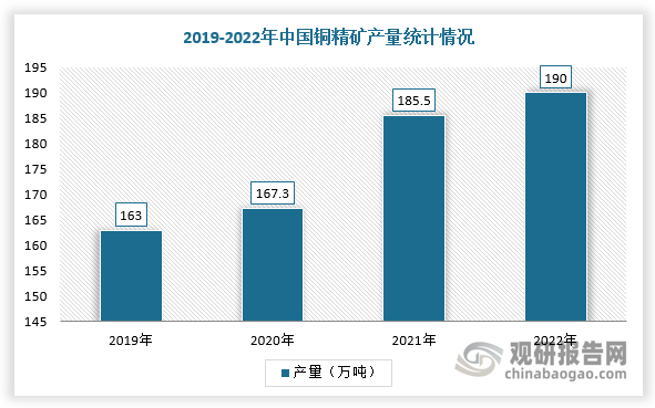 近年来，我国铜精矿行业产量呈现逐年上升的态势。根据数据显示，2019-2022年我国铜精矿产量从163万吨上升至190万吨。