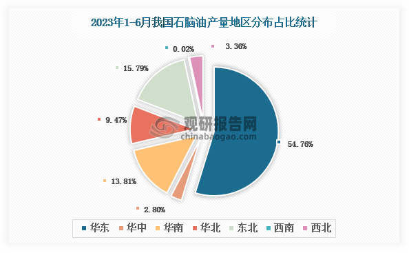 各大区产量分布来看，2023年1-6月我国石脑油产量以华东区域占比最大，超一半，约为54.76%，其次是东北区域，占比为15.79%。