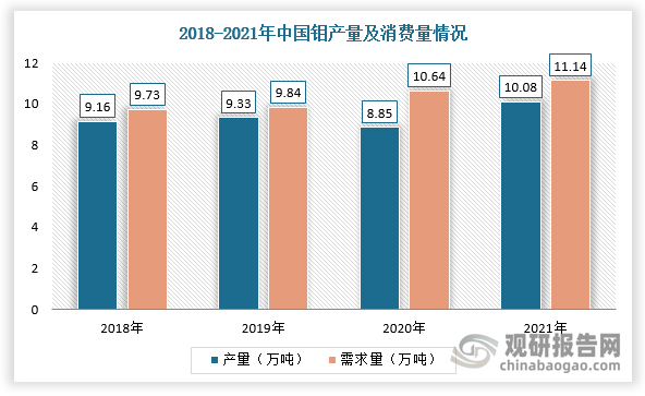 我国逐渐成为作为全球最大的钼生产、消费国。同时，伴随着下游产业不断发展，推动了我国钼行业快速发展，产量及消费量也随之不断增长。根据数据显示，2021年我国钼产量达10.08万吨，同比增长13.9%；消费量达11.14万吨，同比增长4.7%。