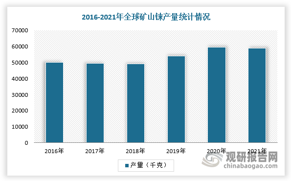 2011-2021年全球矿山铼产量呈现出波动变化趋势。根据USGS（美国地质勘探局）数据，2021年全球矿山铼产量达到59吨，较2020年减少0.3吨。