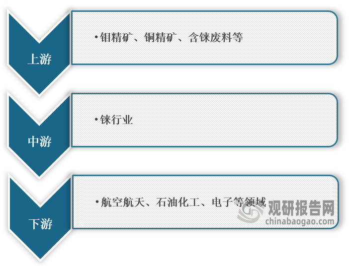 <strong>铼</strong><strong>行业产业链图解</strong>