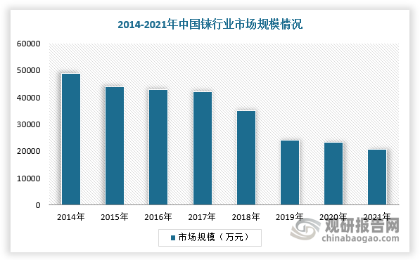 而在市场规模方面，2014-2021年，我国铼行业市场规模呈现出逐步下降趋势。根据数据显示，2014-2021年我国铼市场规模从4.88亿元下滑至2.07亿元。