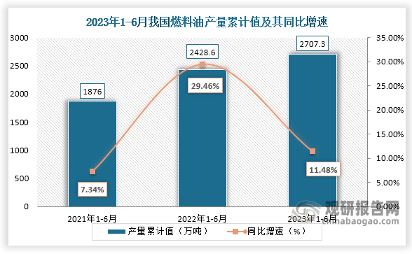 累计值来看，2023年1-6月我国燃料油产量累计约为2707.3万吨，较上一年同比增长约为11.48%。整体来看，近三年6月同期我国燃料油产量累计值呈现增长走势。