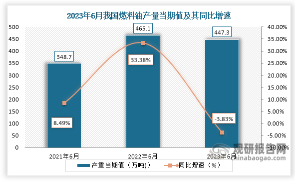 数据显示，2023年6月份我国燃料油产量当期值约为447.3万吨，较上一年同期的465.1万吨产量同比下降约为3.83%，但较2021年6月份的348.7万吨产量有所增长。