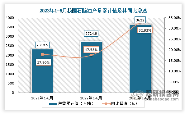 累计值来看，2023年1-6月我国石脑油产量累计约为3622万吨，较上一年同比增长约为32.92%。整体来看，近三年6月同期我国石脑油产量当期值和累计值均呈现增长走势。