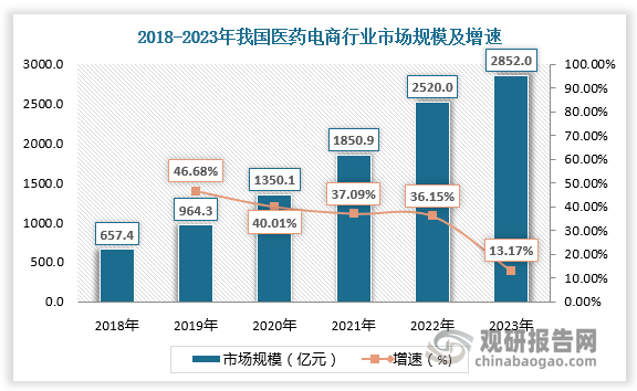 从市场规模看，2018-2022年我国医药电商行业市场规模由657.4亿元增长至2520亿元。预计2023年我国医药电商行业市场规模将达2852亿元。