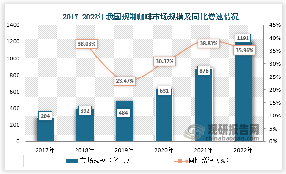 数据显示，2017年到2022年我国现制咖啡市场规模从284亿元增长到了1191亿元，连续六年稳定增长。