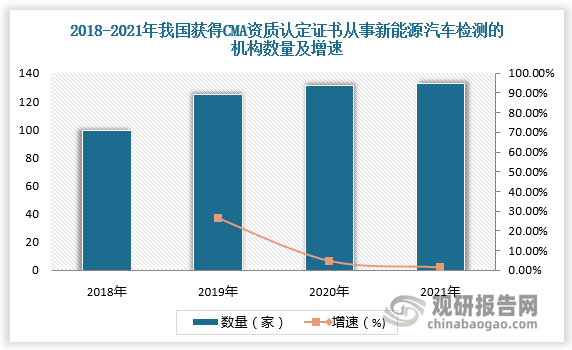 随着新能源汽车检测市场规模持续扩大，我国获得CMA资质认定证书从事新能源汽车检测的机构逐年增加。2018-2021年我国获得CMA资质认定证书从事新能源汽车检测的机构数量由99家增加至133家，从事新能源汽车检测取得营收由34.57亿元增长至45.97亿元。