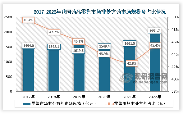 数据显示，2017年到2022年我国非处方药市场规模从1494.0亿元增长到了1951.7亿元，到2022年非处方药市场规模占比零售药品市场的45.4%。