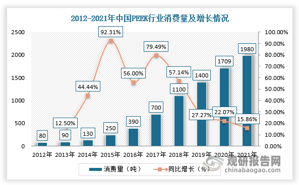 随着全球电子信息、汽车、航空航天产能不断向亚太地区转移，亚太地区PEEK消费增长速度远超欧洲，尤其是中国PEEK市场增长迅猛。根据数据显示，2012-2021年中国PEEK行业需求量从80吨增长至1980吨，年均复合增长率达到42.84%，国内PEEK市场增速数倍于全球市场平均增速。