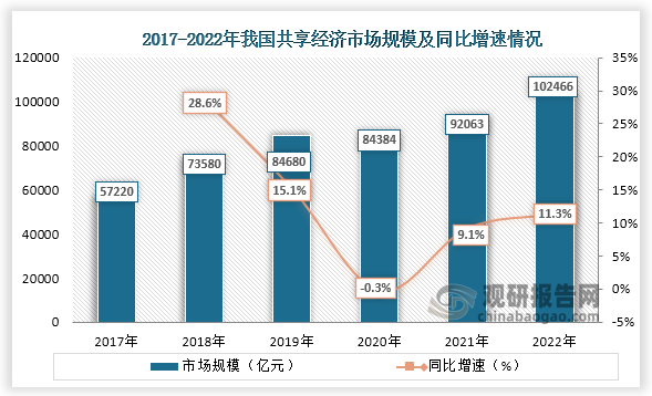 数据显示，2017年到2022年我国共享经济市场规模从57220亿元增长到了102466亿元，六年基本都为增长趋势。