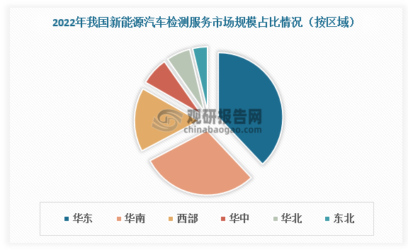 从区域分布上看，我国华东、华南两大地区对新能源汽车检测服务的需求较大，2022年总占比达67.27%，分别占比37.99%、29.28%。
