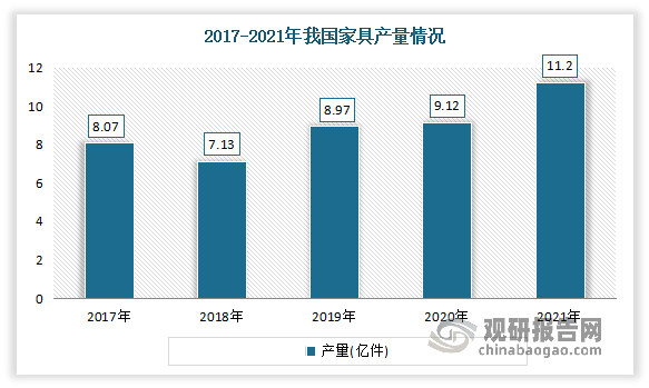 而装饰原纸的终端下游主要应用领域涉及家具、地板、木门等。以家具为例，根据国家统计局数据显示，目前我国家具行业正处于不断增长的趋势中，2021年中国家具行业的产量为11.2亿件，同比增长22.81%。