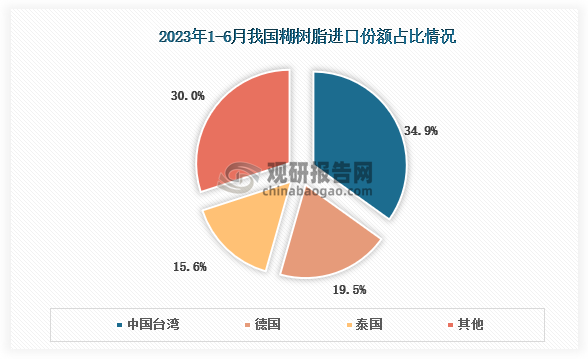 数据显示，2023年1-6月我国糊树脂进口占比最高的是中国台湾份，占比达到了34.9%，其次是德国，占比为19.5%，第三是泰国，占比达到了15.6%。