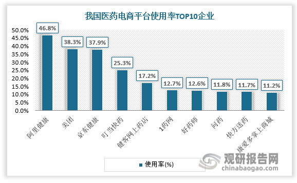 在市场政策环境向好和医疗科技高速发展的情况下，相关企业纷纷进入医药电商领域布局，寻求需求端、支付端、供应端的业务增长点。B2B模式下竞争激烈，以药师帮、小药药、药京采为代表；B2C模式以京东健康和阿里健康等自营平台为主；O2O模式中自营式020以叮当快药为代表，平台式020以美团、饿了么为代表。其中阿里健康、美团和京东健康使用率排名靠前，均超30%。