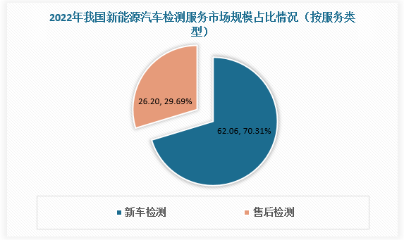 新能源汽车检测服务包括新车检测服务和售后检测服务。目前我国新能源汽车检测服务以新车检测为主，2022年市场规模为62.06亿元，占比70.31%。2022年新能源汽车售后检测服务市场规模为26.2亿元，占比29.69%。