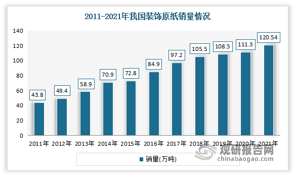 我国装饰原纸行业的发展整体晚于欧美国家。直到进入21世纪之后，随着我国建筑业的蓬勃发展，家具、地板与木门制造业开始崛起，对人造板基材及其贴面材料的需求不断提升，从而打开了装饰原纸的市场空间。未来随着城镇化率的进一步提高，装饰原纸将保持稳定增长趋势。2011-2021年，我国装饰原纸销量由43.8万吨增长至120.54万吨，年复合增长率为10.65%，呈快速增长趋势。