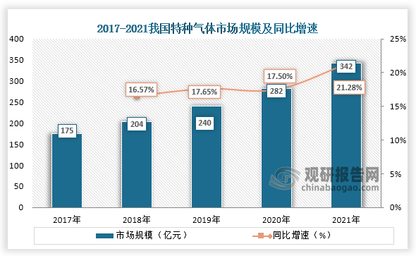 数据显示，2017年到2021年我国特种气体市场规模从175亿元增长到了342亿元，连续五年持续增长。