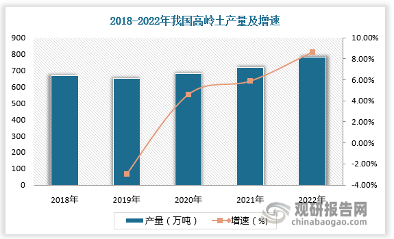 需求增长推动上游高岭土勘探、开采产业的发展，我国的高岭土储量逐步得到开发，产量呈现增长态势。2022年我国高岭土产量达782.2万吨。