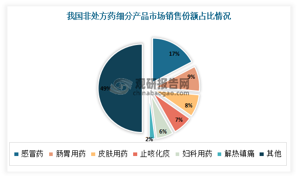 目前我国非处方药细分产品主要有感冒药、肠胃用药、皮肤用药、止咳化痰、妇科用药、解热镇痛、其他，其中感冒药占比最重，占据了非处方药17%的市场份额，肠胃用药占比第二，占据了非处方药9%的市场份额。