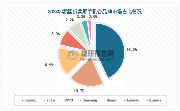 2023年Q2我国折叠屏手机市场占比最高的是Huawei，占比为43.0%，其次是vivo，占比为19.7%，第三的是OPPO，占比为15.9%。