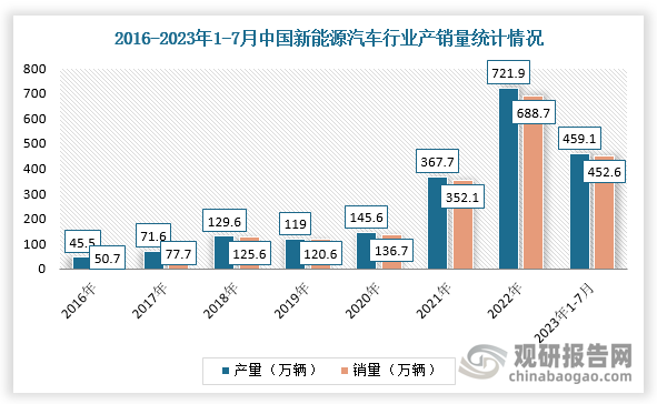 新能源汽车作为我国战略性新兴产业之一，近年来在国家政策支持下取得了迅猛的发展，这也将有助于培育国内自主供应链体系，为国产优异汽车座椅行业核心厂商的发展创造有利环境。根据国家统计局数据，2022年我国新能源汽车产量721.9万辆，销量688.7万辆；2023年1-7月，我国新能源汽车产销分别完成459.1万辆和452.6万辆，同比分别增长40%和41.7%。