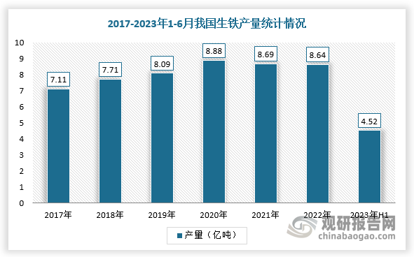 我国作为全球最大的生铁生产国，生铁行业发展迅速，产量随之不断增长。近两年受“双碳”、“双控”政策措施影响，产量有所下滑。据资料显示，2022年我国生铁产量为8.64亿吨，同比下降0.6%；2023年1-6月累计生产生铁45156.4万吨，同比增长2.7%。