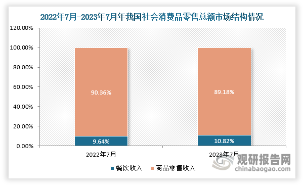 社会消费零售总额市场结构来看，2023年1-7月我国社会消费品零售总额累计值为264348.4亿元，其中餐饮收入累计值28606.2亿元，占总额的10.82%；商品零售收入累计值为235742.2亿元，占总额的89.18%；对比2022年1-7月同期，可以看出国内餐饮收入占比提升，商品零售收入占比下降。