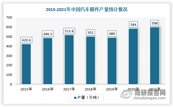 汽车锻件是国内模锻件最主要的细分种类，产量占模锻件产量的60%以上。近年来，随着国内汽车产业快速发展及关键锻件国产化的推动下，我国汽车锻件产量稳步增长。根据数据显示，2021年我国汽车锻件产量为598万吨，同比增长2.4%，占模锻件产量的64%。