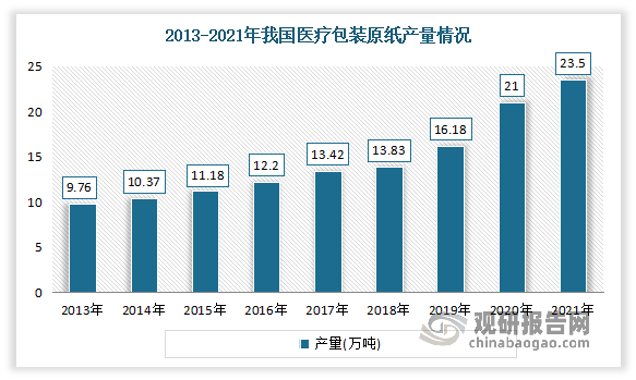 我国医疗包装原纸行业起步较晚，随着21世纪初期国外灭菌包装企业的进入才逐渐开始为业内所认识和了解。早期市场为国外大型跨国企业所占据，产品长期依赖国外进口或者由跨国企业在中国设立的合资或独资企业生产。直到近年来伴随着国内部分厂商逐步攻克技术难题，提升工艺水平，购置国外先进设备，国产医疗包装原纸开始逐渐进口替代，产量呈稳步增长趋势。数据显示，2013年至2021年我国医疗包装原纸产量从9.76万吨增长至23.50万吨，年复合增长率为11.61%。