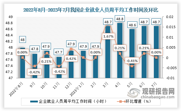 从近十二个月我国企业就业人员平均工作时间来看，2023年7月份，每周平均工作48.7小时，相比上月持平。