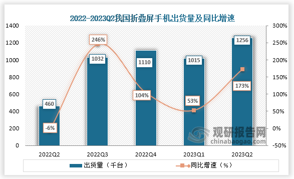 数据显示，2022年Q2到2023年Q2我国折叠屏手机出货量从460千台增长到了1256千台，同比增长173%。总体来看，我国折叠屏手机出货量在2022年Q2之后便一直为在1000千台以上。