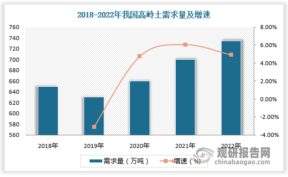 高岭土用途十分广泛，主要用于造纸、陶瓷和耐火材料，其次用于涂料、橡胶填料、搪瓷釉料和白水泥原料，少量用于塑料、油漆、颜料、砂轮、铅笔、日用化妆品、肥皂、农药、医药、纺织、石油、化工、建材、国防等工业部门。随着经济快速发展，我国高岭土下游应用需求增长。数据显示，2022我国高岭土需求量达734.5万吨。