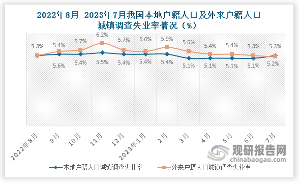 7月份，本地户籍人口城镇调查失业率为5.3%，比上月上升0.2个百分点；外地户籍人口城镇调查失业率为5.2%，较上月下降0.1个百分点。其中外来农业户籍劳动力失业率为4.8%，比上月下降0.1个百分点，处于今年以来较低水平，表明农民工群体就业整体趋于好转。31个大城市城镇调查失业率为5.4%，比上月下降0.1个百分点，就业状况得到一定改善。