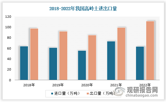 我国高岭土产量丰富，高岭土出口量大于进口量。数据显示，2021年我国高岭土进口量为73.5万吨，出口量为99.3万吨；2022年我国高岭土进口数量为63.4万吨，出口数量为111万吨。