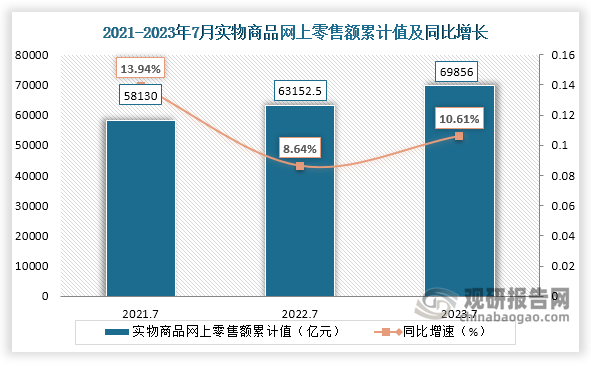 实物商品网上零售额方面，2023年1-7月其累计值为69856亿元，同比增长10.61%，高于2022年1-7月实物商品网上零售额累计值的6703.5亿元，也高于2021年1-7月实物商品网上零售额累计值的11726亿元。