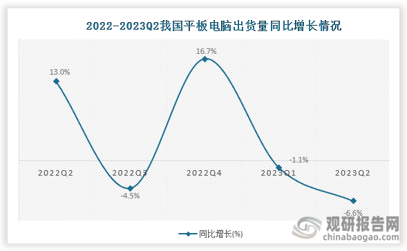 数据显示，2022年Q2到2023年Q2我国平板电脑出货量同比增长为波动时增长趋势，2023年Q2平板电脑出货量同比增长下降6.6%。