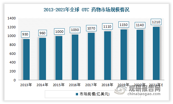 近年全球非处方药市场规模总体呈现上涨趋势，虽然2020年受到新冠疫情的影响，市场规模有所下降.但从2021年开始回暖。预计未来随着人们对处方药需求的上涨，市场规模将会继续扩大。数据显示，2013-2019年全球 OTC 药物市场规模从930亿美元增长到了1150亿美元，复合增长率为 3.6%。2021 年全球 OTC市场规模有望达到 1,210 亿美元，由于 2020 年基数较低，增速或达 6.1%。