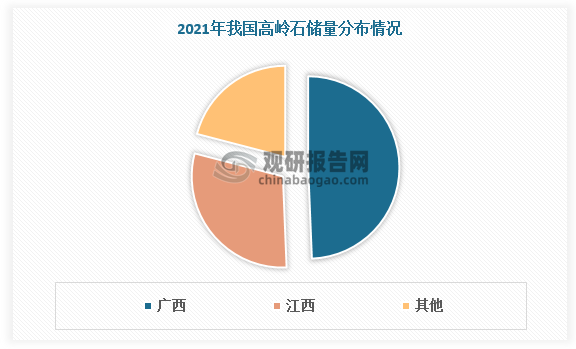 高岭土是一种非金属矿产，是一种以高岭石族粘土矿物为主的粘土和粘土岩。中国高岭土矿产资源排名世界前列，已探明267处矿产地，探明储量29.10亿吨，遍布21个省(市、区)，但也相对集中。数据显示，2021年广西和江西高岭土总储量占比达79.06%。