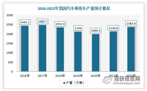 同时，随着汽车工业深入发展，乘用车产销量逐年恢复，我国乘用车汽车座椅行业市场规模也不断恢复增长。根据中国汽车工业协会数据，2022年我国乘用车座椅市场规模为911.5亿元，乘用车产量达到2383.6万辆。