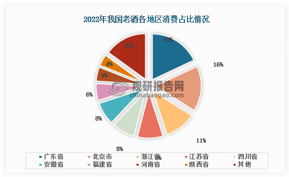 2022年我国老酒消费最高的地区是广东省，占比为18%，其次是北京市占比达到了16%，，第三是浙江省占比为11%。