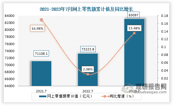 网上零售额来看，数据显示，近三年7月同期我国网上零售额累计值处于逐年递增状态，2023年1-7月我国网上零售额累计值为83097亿元，同比上升13.48%，比2022年1-7月网上零售额累计值高出9873.2亿元,较2021年1-7月网上零售额累计值高出11988.9亿元。