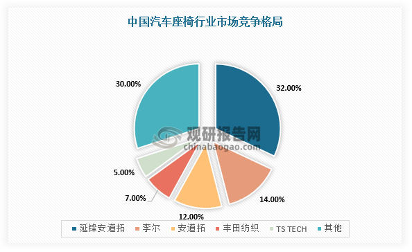 在市场竞争方面，我国汽车座椅行业CR5约70%，市场集中度较高，但外资长期垄断，国产替代前景广阔。自主+新势力品牌方面，座椅供应商主要有延锋、安道拓、李尔、佛吉亚、麦格纳等；合资品牌方面，延锋绑定上汽、丰田纺织绑定丰田系合资企业（广汽丰田、一汽丰田）、TS TECH绑定本田系合资企业（广汽本田、东风本田）。