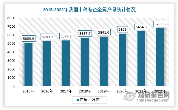 由于国内持续深化供给侧结构性改革，以及加快推进传统产业智能化、绿色化、高端化，我国有色金属行业运行整体平稳。根据数据显示，2022年我国十种常用有色金属产量为6793.6万吨，按可比口径计算(下同)比上年增长4.9%。