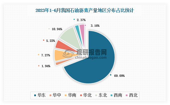 各大区产量分布来看，2023年1-6月我国石油沥青产量以华东区域占比最大，超一半，约为69.09%，其次是东北区域，占比为10.94%。