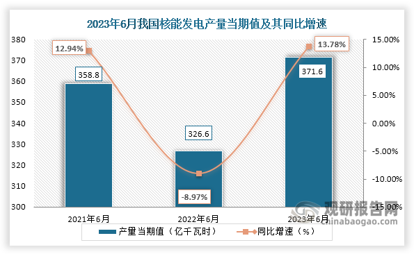 数据显示，2023年6月份我国核能发电产量当期值约为371.6亿千瓦时，较上一年同期的326.6亿千瓦时产量同比增长约为13.78%，较2021年6月份的358.8亿千瓦时产量仍是有所增长。