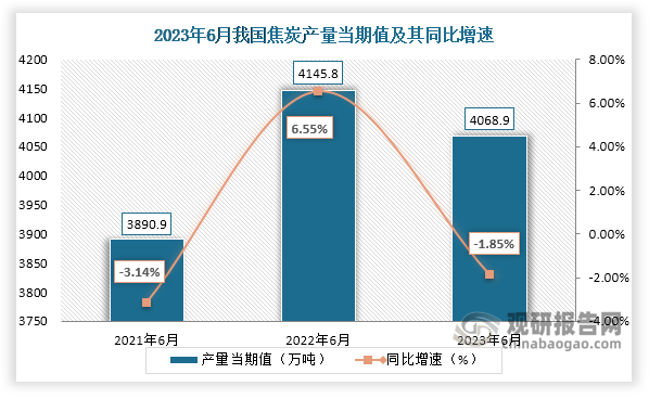 数据显示，2023年6月份我国焦炭产量当期值约为4068.9万吨，较上一年同期的4145.8万吨产量同比下降约为1.85%，但较2021年6月份的3890.9万吨产量有所增长。